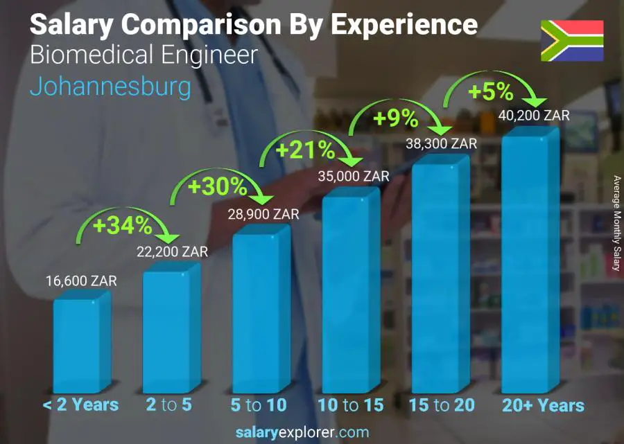 Salary comparison by years of experience monthly Johannesburg Biomedical Engineer