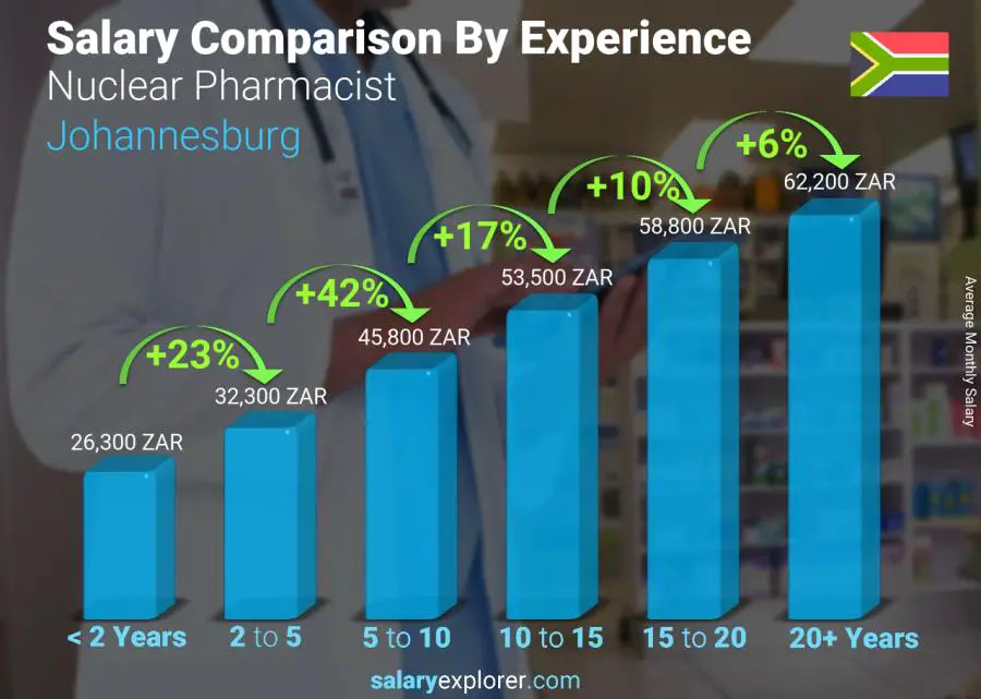 Salary comparison by years of experience monthly Johannesburg Nuclear Pharmacist