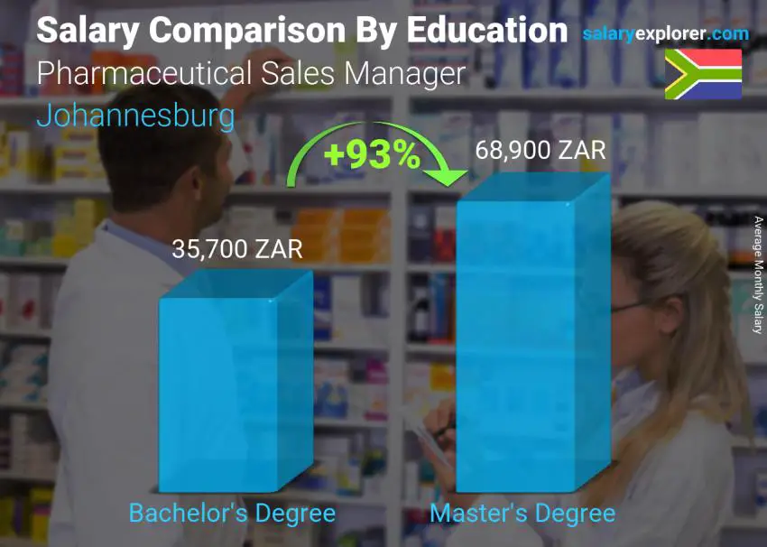 Salary comparison by education level monthly Johannesburg Pharmaceutical Sales Manager