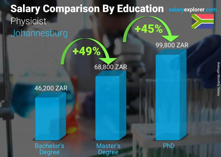 Salary comparison by education level monthly Johannesburg Physicist