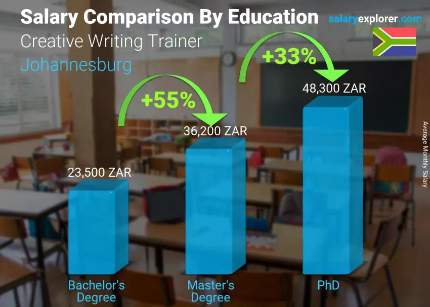 Salary comparison by education level monthly Johannesburg Creative Writing Trainer