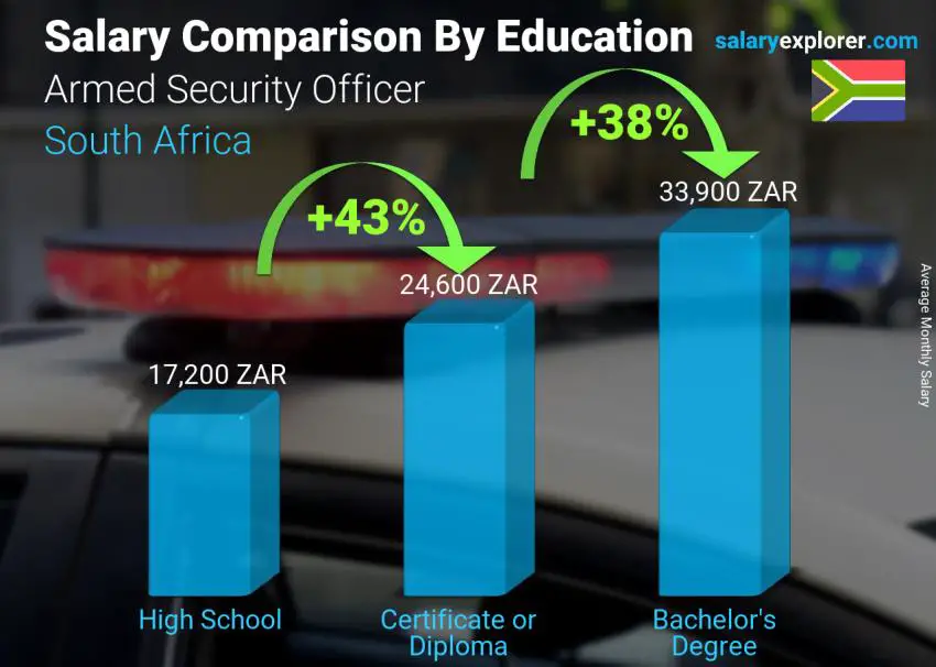 Salary comparison by education level monthly South Africa Armed Security Officer