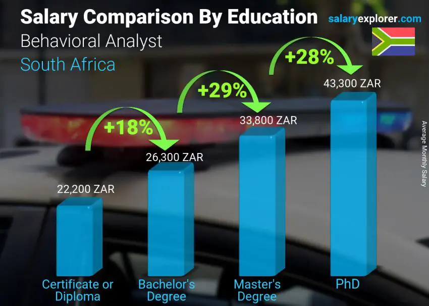 Salary comparison by education level monthly South Africa Behavioral Analyst