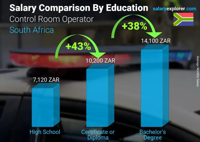 Salary comparison by education level monthly South Africa Control Room Operator