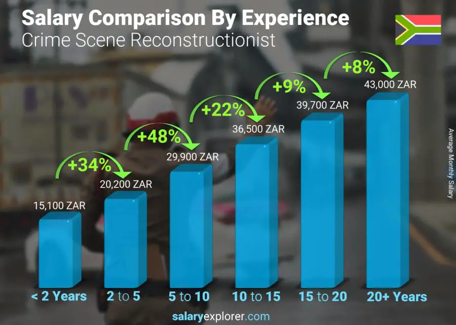 Salary comparison by years of experience monthly South Africa Crime Scene Reconstructionist