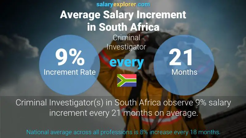 Annual Salary Increment Rate South Africa Criminal Investigator