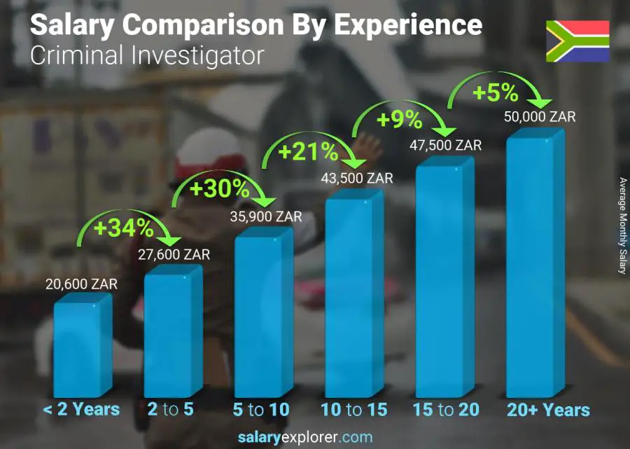 Salary comparison by years of experience monthly South Africa Criminal Investigator