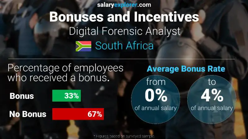 Annual Salary Bonus Rate South Africa Digital Forensic Analyst