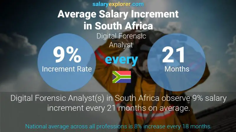 Annual Salary Increment Rate South Africa Digital Forensic Analyst