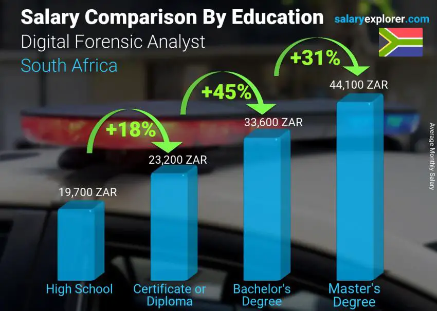 Salary comparison by education level monthly South Africa Digital Forensic Analyst