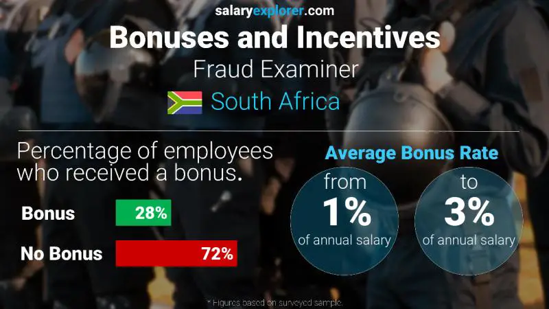 Annual Salary Bonus Rate South Africa Fraud Examiner