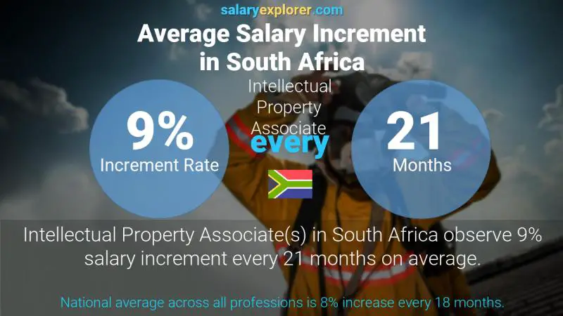 Annual Salary Increment Rate South Africa Intellectual Property Associate