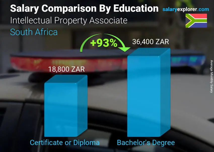 Salary comparison by education level monthly South Africa Intellectual Property Associate