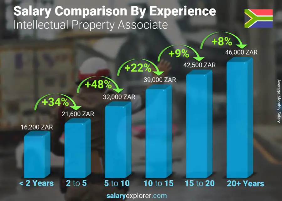 Salary comparison by years of experience monthly South Africa Intellectual Property Associate