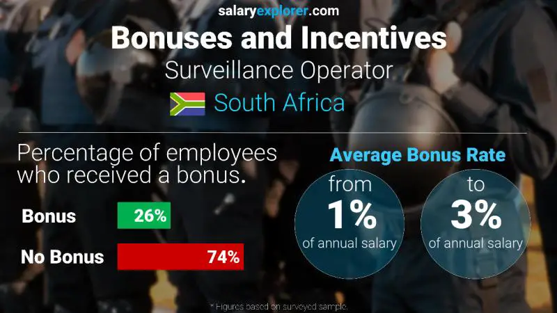 Annual Salary Bonus Rate South Africa Surveillance Operator