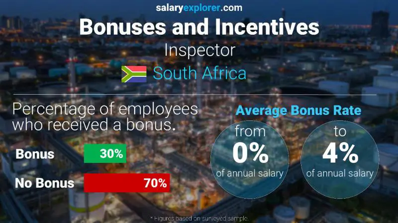 Annual Salary Bonus Rate South Africa Inspector