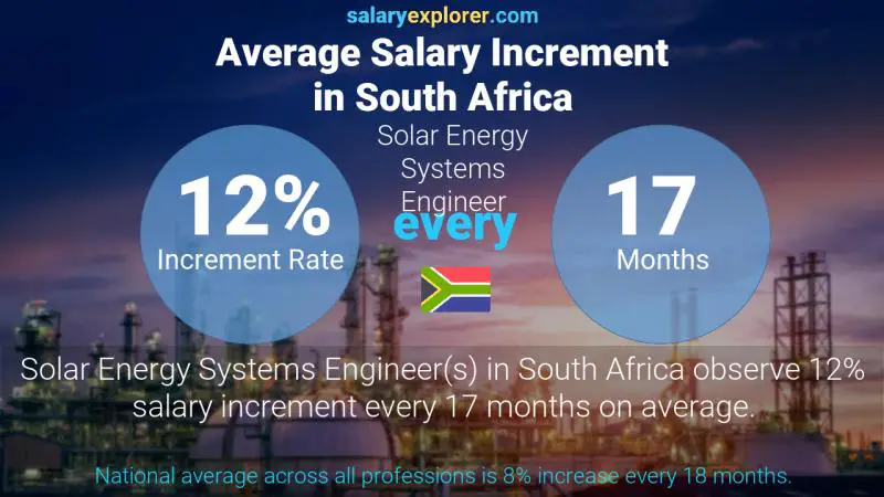 Annual Salary Increment Rate South Africa Solar Energy Systems Engineer