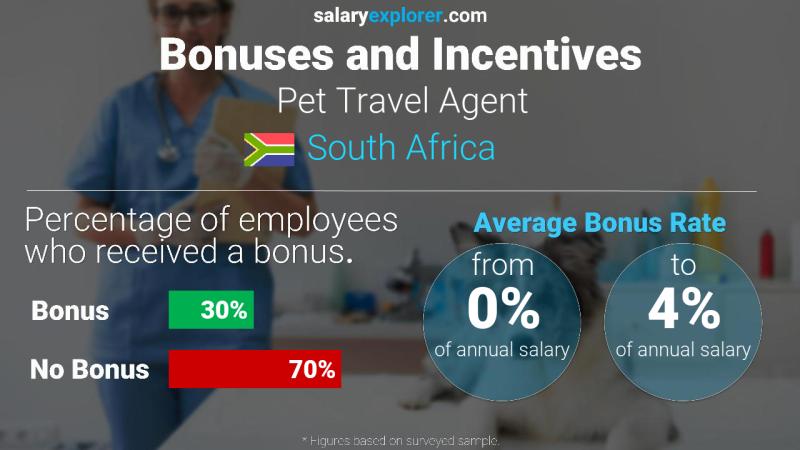 Annual Salary Bonus Rate South Africa Pet Travel Agent