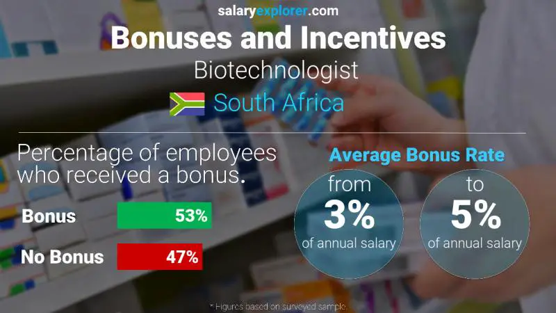 Annual Salary Bonus Rate South Africa Biotechnologist 