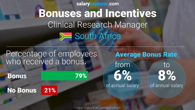 Annual Salary Bonus Rate South Africa Clinical Research Manager