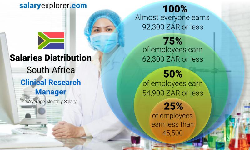 Median and salary distribution South Africa Clinical Research Manager monthly