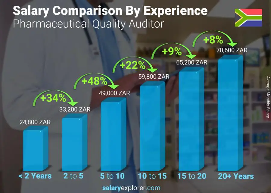 Salary comparison by years of experience monthly South Africa Pharmaceutical Quality Auditor