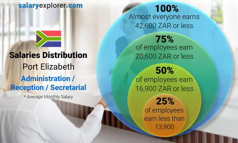 Median and salary distribution Port Elizabeth Administration / Reception / Secretarial monthly