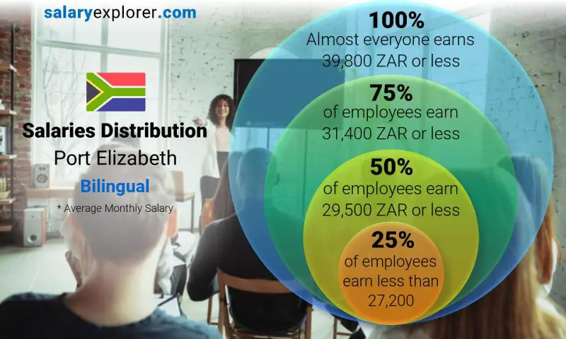 Median and salary distribution Port Elizabeth Bilingual monthly