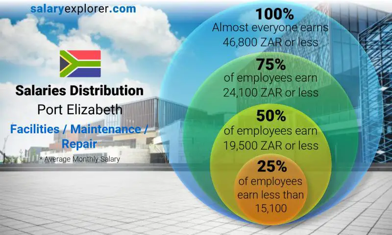 Median and salary distribution Port Elizabeth Facilities / Maintenance / Repair monthly