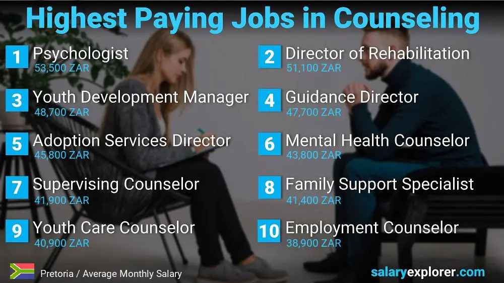 Highest Paid Professions in Counseling - Pretoria