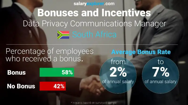 Annual Salary Bonus Rate South Africa Data Privacy Communications Manager