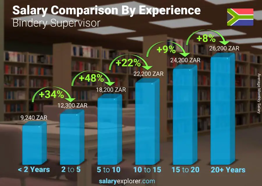 Salary comparison by years of experience monthly South Africa Bindery Supervisor