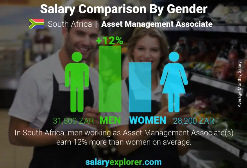 Salary comparison by gender South Africa Asset Management Associate monthly