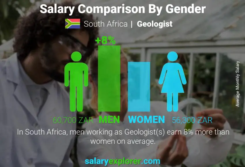 Salary comparison by gender South Africa Geologist monthly