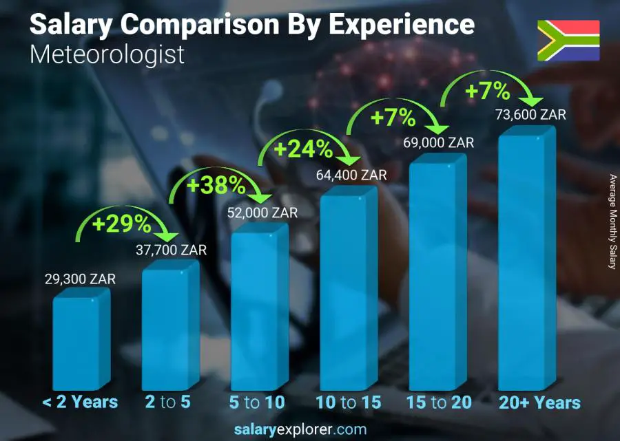 Salary comparison by years of experience monthly South Africa Meteorologist