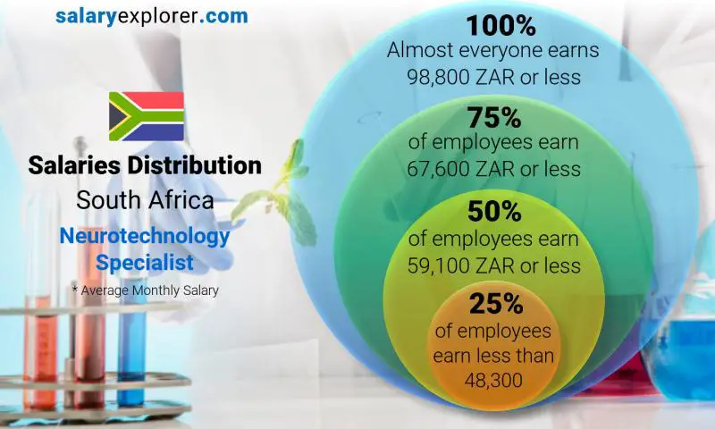 Median and salary distribution South Africa Neurotechnology Specialist monthly