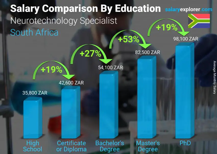 Salary comparison by education level monthly South Africa Neurotechnology Specialist