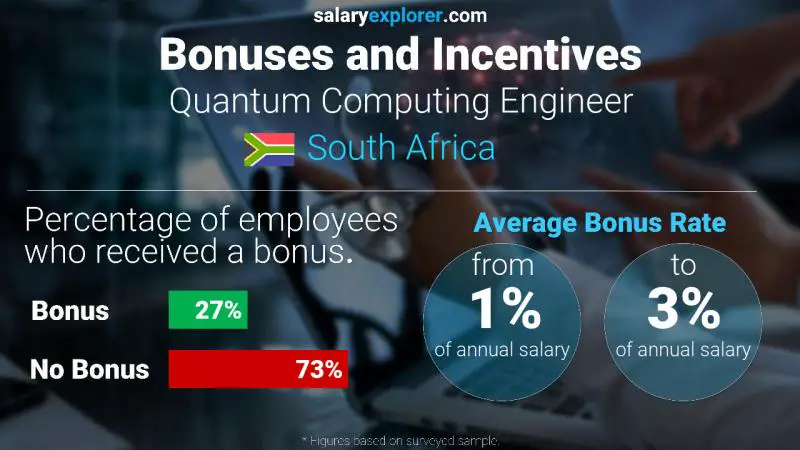 Annual Salary Bonus Rate South Africa Quantum Computing Engineer