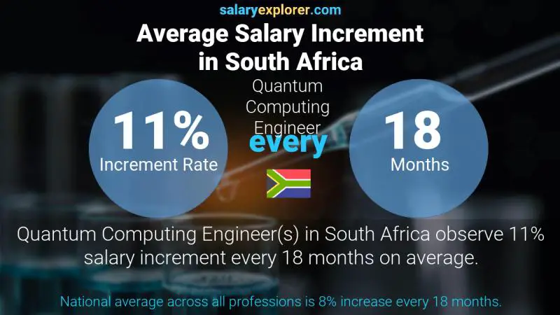 Annual Salary Increment Rate South Africa Quantum Computing Engineer