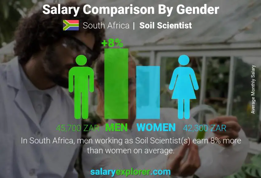 Salary comparison by gender South Africa Soil Scientist monthly