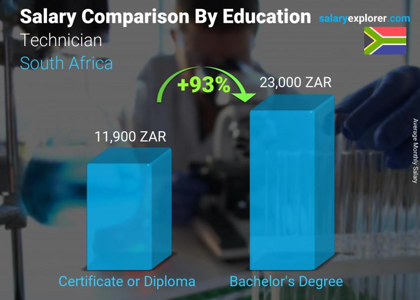 Salary comparison by education level monthly South Africa Technician