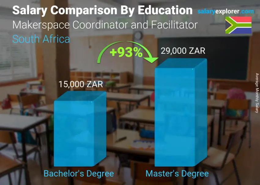 Salary comparison by education level monthly South Africa Makerspace Coordinator and Facilitator