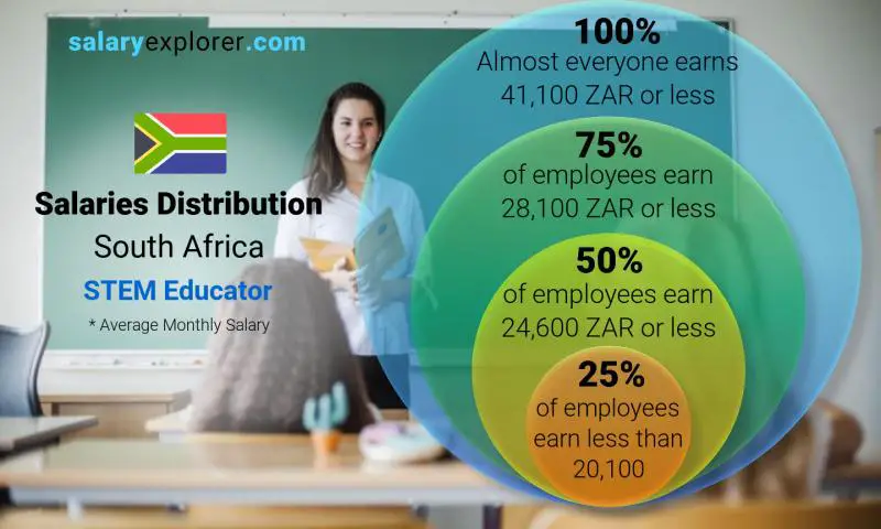 Median and salary distribution South Africa STEM Educator monthly