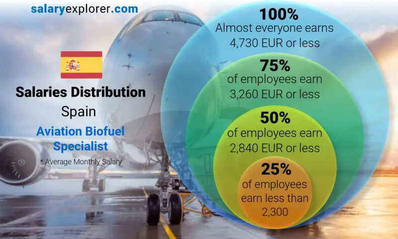 Median and salary distribution Spain Aviation Biofuel Specialist monthly