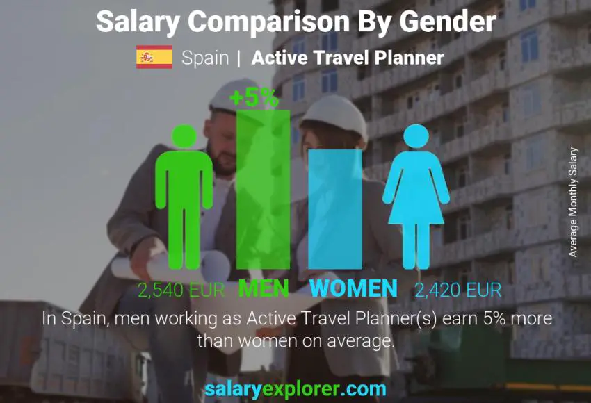 Salary comparison by gender Spain Active Travel Planner monthly