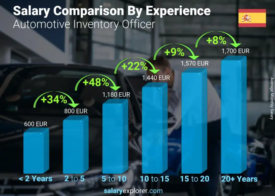 Salary comparison by years of experience monthly Spain Automotive Inventory Officer