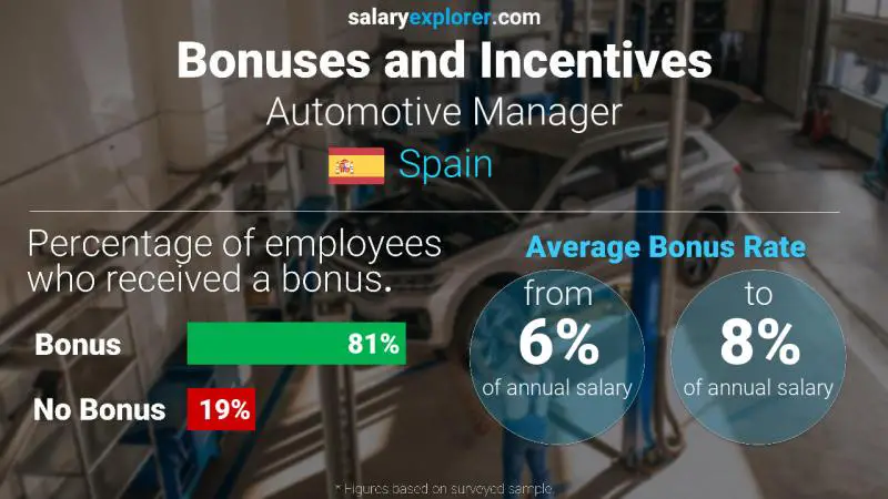 Annual Salary Bonus Rate Spain Automotive Manager