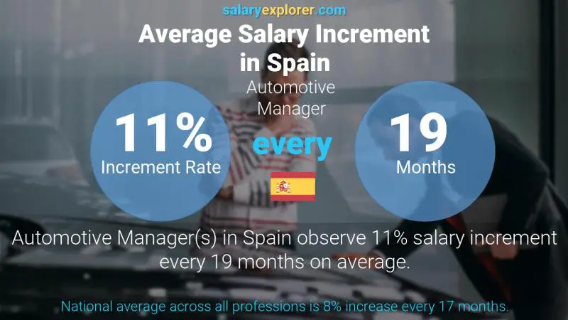 Annual Salary Increment Rate Spain Automotive Manager