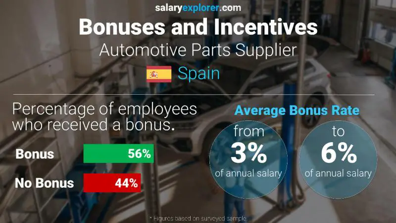 Annual Salary Bonus Rate Spain Automotive Parts Supplier