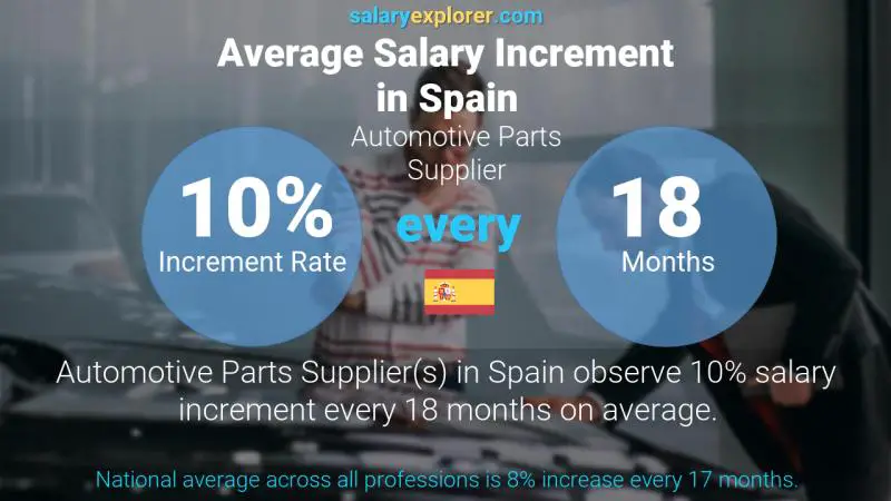 Annual Salary Increment Rate Spain Automotive Parts Supplier